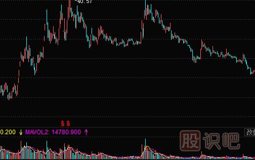 股票出貨方法-誘多出貨手法（圖解）