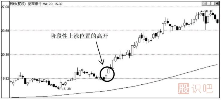 教您如何分析<a href=http://m.jctcp6.com/GPRM/sy/2032.html target=_blank class=infotextkey>放量</a>高開的各種情況的意義