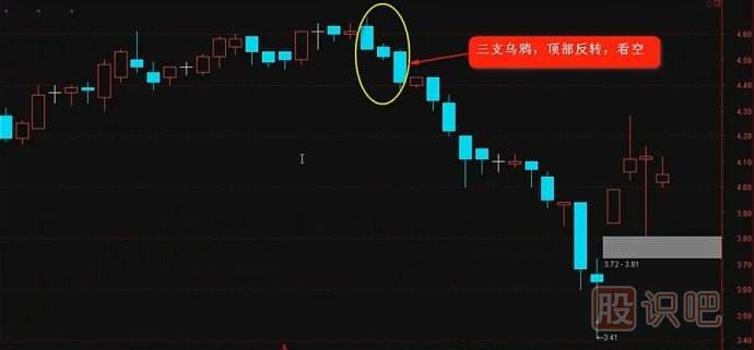 K線實(shí)戰(zhàn)口訣三：三只烏鴉天上飛，<a href=http://m.jctcp6.com/GPRM/sy/1389.html target=_blank class=infotextkey><a href=http://m.jctcp6.com/GPRM/sy/1819.html target=_blank class=infotextkey><a href=http://m.jctcp6.com/GPRM/sy/1955.html target=_blank class=infotextkey>高開</a></a>低走</a>個(gè)個(gè)黑