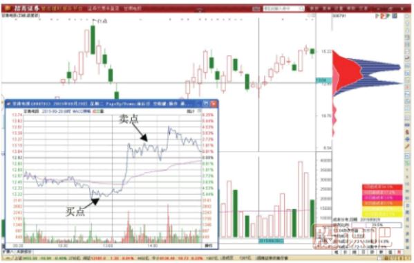 分時(shí)圖超短線做T+0交易技巧-分時(shí)圖買賣點(diǎn)分析