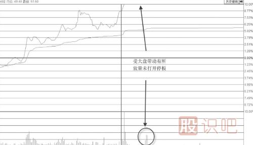 <a href=http://m.jctcp6.com/GPRM/sy/870.html target=_blank class=infotextkey>漲停板</a>位置放量卻不<a href=http://m.jctcp6.com/GPRM/sy/1523.html target=_blank class=infotextkey>打開漲停</a>板是主力<a href=http://m.jctcp6.com/GPRM/sy/1961.html target=_blank class=infotextkey>出貨</a>嗎？