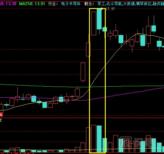 放量高開收盤收長陰線是<a href=http://m.jctcp6.com/cgjq/mc/ target=_blank class=infotextkey>賣出</a>信號