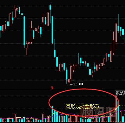 圓形反轉(zhuǎn)中的成交量形態(tài)