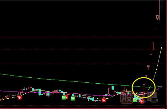 黃金分割與均線確定短線買點(diǎn)