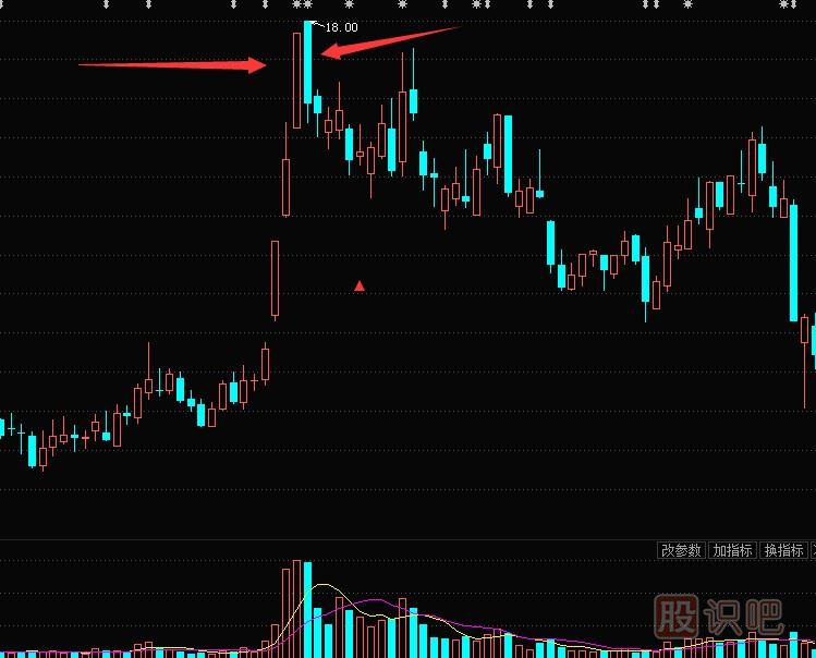 大陰線K線形態(tài)怎么看？是洗盤(pán)還是出貨？大陰線K線圖分析方法圖解