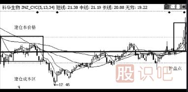漲停分析-如何判斷急跌后的股票是否會有漲停