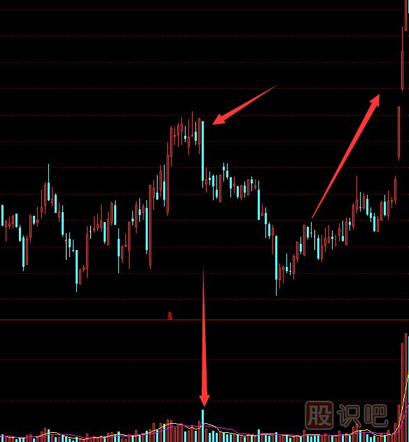 教您<a href=http://m.jctcp6.com target=_blank class=infotextkey>如何看股票</a>主力莊家出貨手法及形態(tài)-圖解