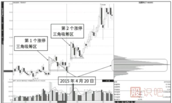 如何判斷漲停板是吸籌還是出貨？