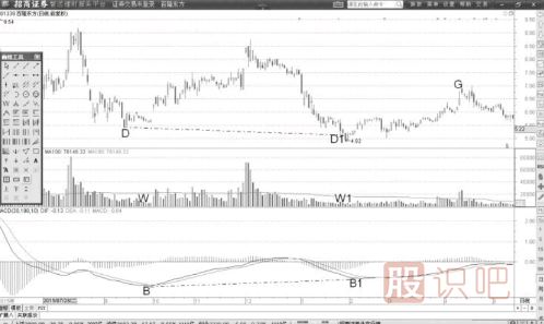 MACD指標低位背離形態(tài)后的MACD的<a href=http://m.jctcp6.com/cgjq/mr/ target=_blank class=infotextkey>買入</a>信號（圖解）