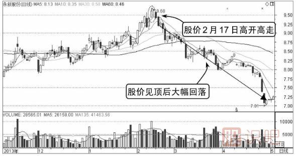 如何分析高開(kāi)高走分時(shí)走勢(shì)圖