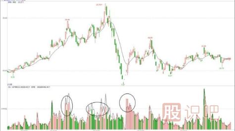 出貨階段的對(duì)倒放量手法詳解