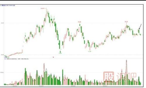 主力會(huì)選擇什么時(shí)候出貨？【利空或利好突現(xiàn)時(shí)】