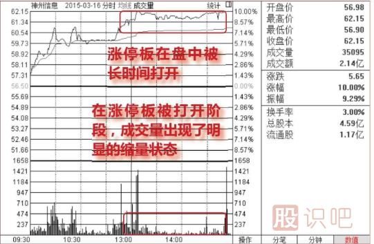 漲停板建倉(cāng)圖形（圖解）