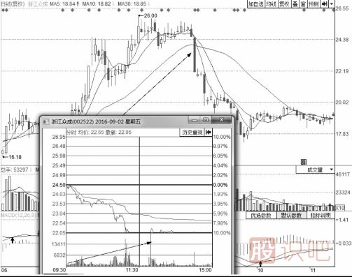 分時(shí)圖出貨的幾種走勢-盤口語言之利用跌停出貨