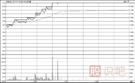 分時(shí)圖走勢分析-臺階式上漲時(shí)的買點(diǎn)技巧