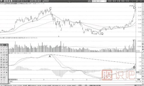 天量頂與MACD頂背離形態(tài)