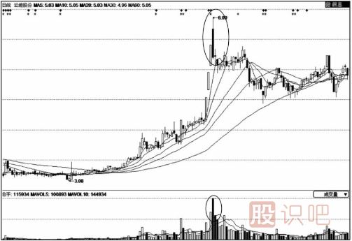 當個股上漲途中出現(xiàn)二次放量后的操盤策略