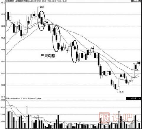 三只烏鴉看跌<a href=http://m.jctcp6.com/jszb/K/ target=_blank class=infotextkey>K線圖</a>形態(tài)（圖解）
