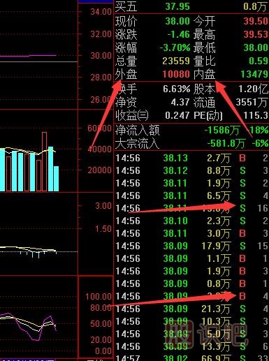 股票的內(nèi)盤(pán)和外盤(pán)是什么意思有什么區(qū)別？