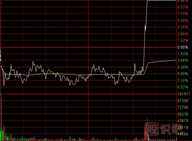 如何分析尾盤走勢？之-護盤的尾盤急拉形態(tài)