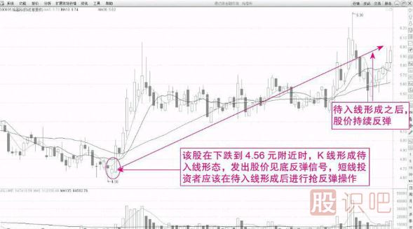 K線圖買入形態(tài)