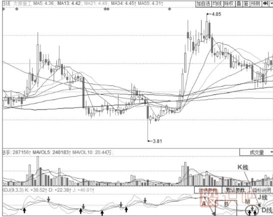 股價(jià)見(jiàn)底后的KDJ指標(biāo)的反轉(zhuǎn)信號(hào)-J線低位持久鈍化