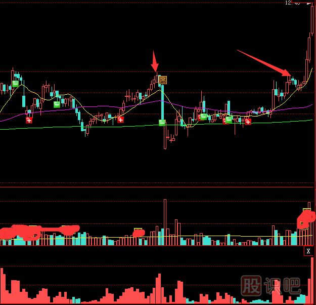 當個股主力輕松突破前期頭部壓力位時是很好的買點