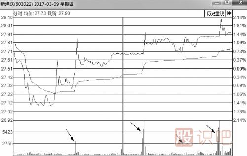 怎么從盤口分析主力是不是在對倒？