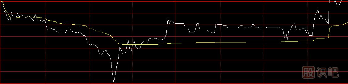 股票分時(shí)圖買(mǎi)賣(mài)技巧，分時(shí)圖黃色均價(jià)線(xiàn)使用方法