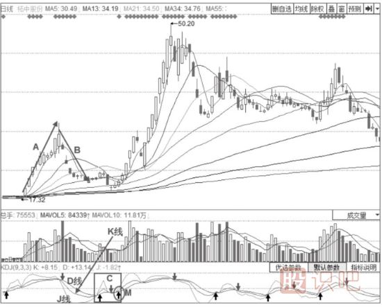 KDJ的買入形態(tài)-50線附近的KDJ二次金叉