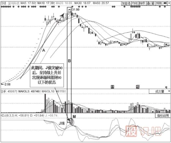 KDJ指標詳解-J線的意義-J值的用法
