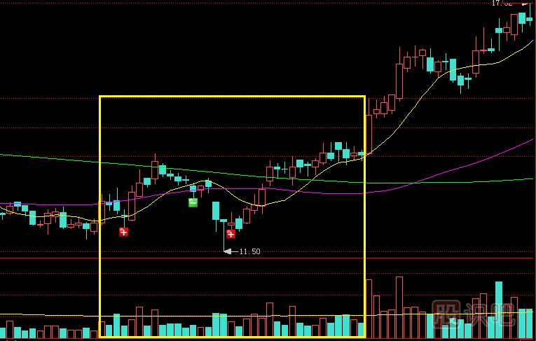 底部縮量上漲是<a href=http://m.jctcp6.com/GPRM/zs/3692.html target=_blank class=infotextkey>主力</a>控盤高或籌碼惜售