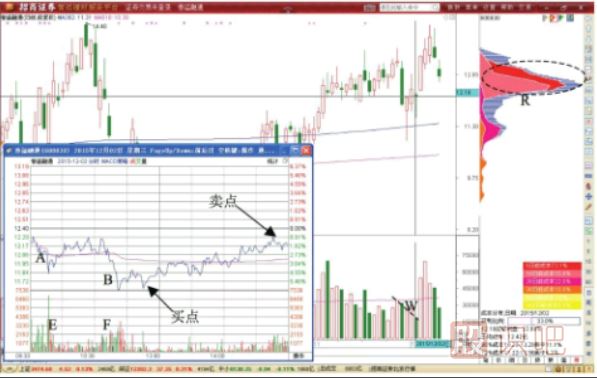 分時圖中多次下跌探底后的買入形態(tài)