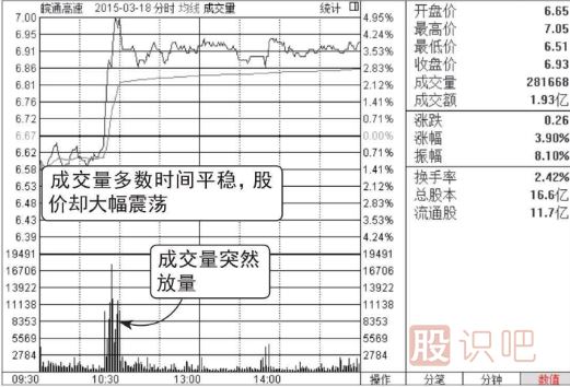 怎么看股票分時(shí)走勢(shì)的放量