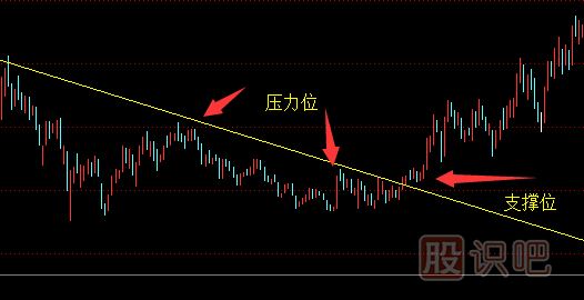 真突破后壓力位與支撐位的轉(zhuǎn)化-股票分析技巧