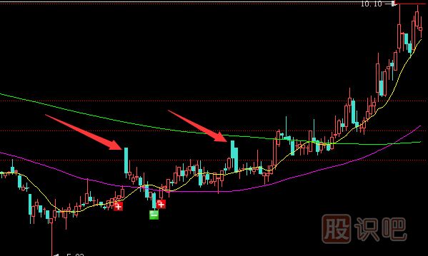 主力莊家試盤時的K線特征