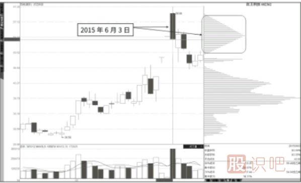 股票抄底與逃頂技巧