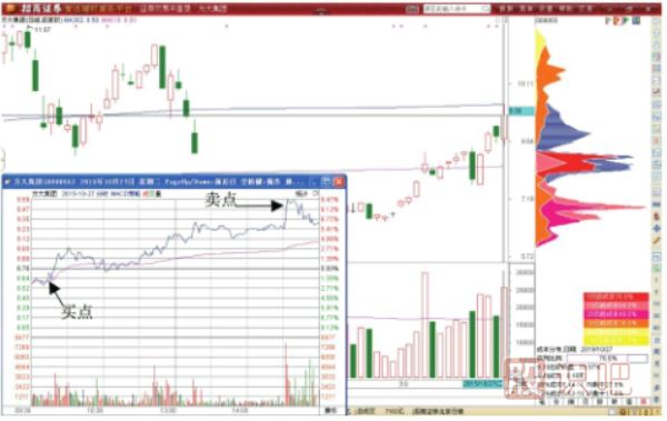 股價到底歷史低點后的短線反彈做T機會