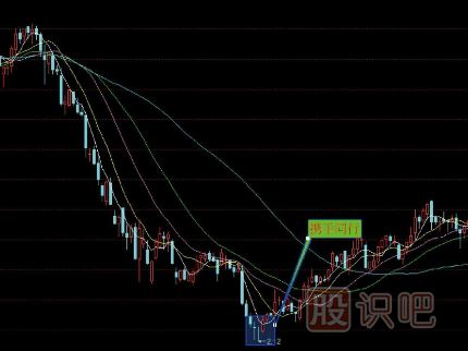十五種經(jīng)典K線組合形態(tài)（圖解）