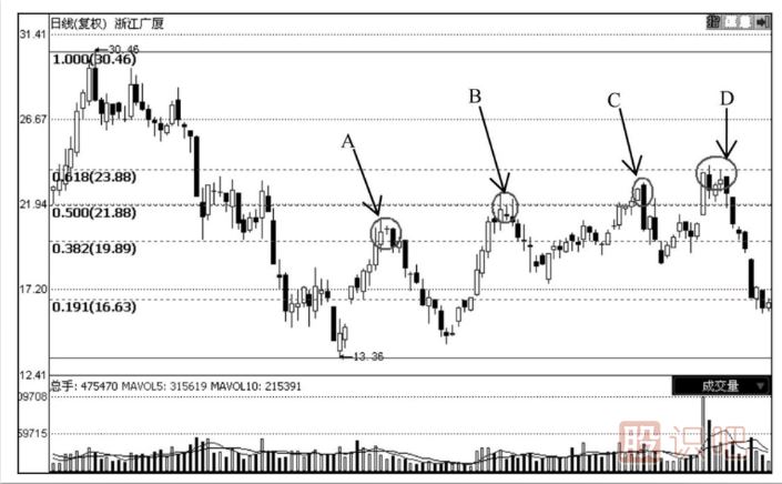 怎么通過技術分析何時止損