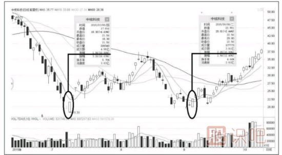 漲停板出現(xiàn)在這個位置，股價會出現(xiàn)反轉(zhuǎn)走勢