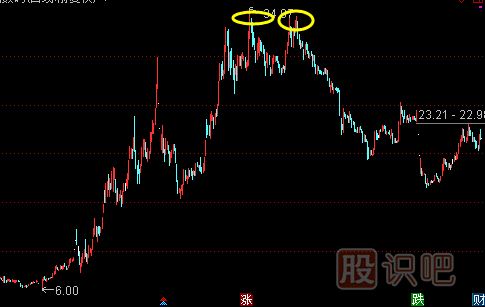 股票最佳賣點(diǎn)判斷方法