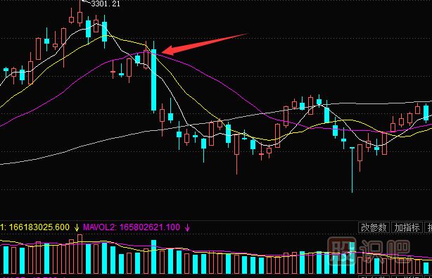 多條移動(dòng)均線的買賣點(diǎn)分析