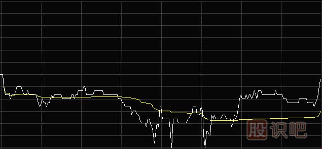 <a href=http://m.jctcp6.com/jsfx/fs/ target=_blank class=infotextkey>分時(shí)圖</a>黃色均價(jià)買賣點(diǎn)分析應(yīng)用八大法則