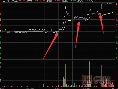 回調(diào)黃色均線支撐時(shí)的買點(diǎn)技巧