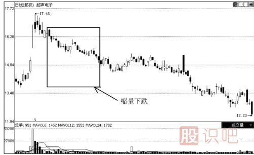 縮量細節(jié)的應(yīng)用技巧-看清縮量的不同情況