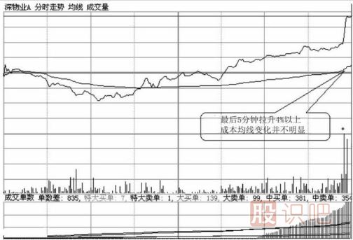 如何分析尾盤拉升的股票？尾盤拉升第二天走勢會怎么樣？