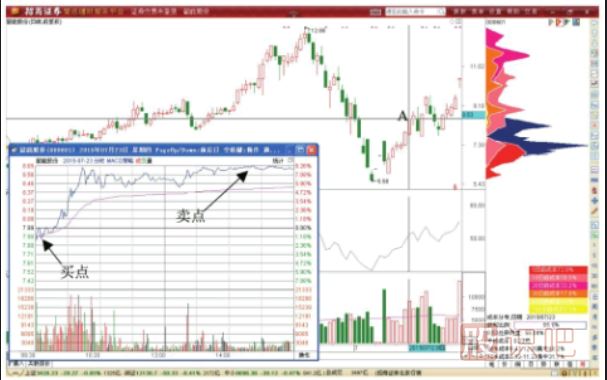股價(jià)突破后的做T加倉(cāng)技巧