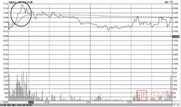 <a href=http://m.jctcp6.com/jsfx/fs/ target=_blank class=infotextkey>分時(shí)圖</a>走勢(shì)沖高回落形態(tài)的<a href=http://m.jctcp6.com/cgjq/mc/ target=_blank class=infotextkey>賣出</a>點(diǎn)