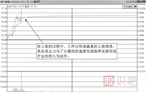 什么樣的分時(shí)圖會(huì)漲停？即將漲停買(mǎi)入法